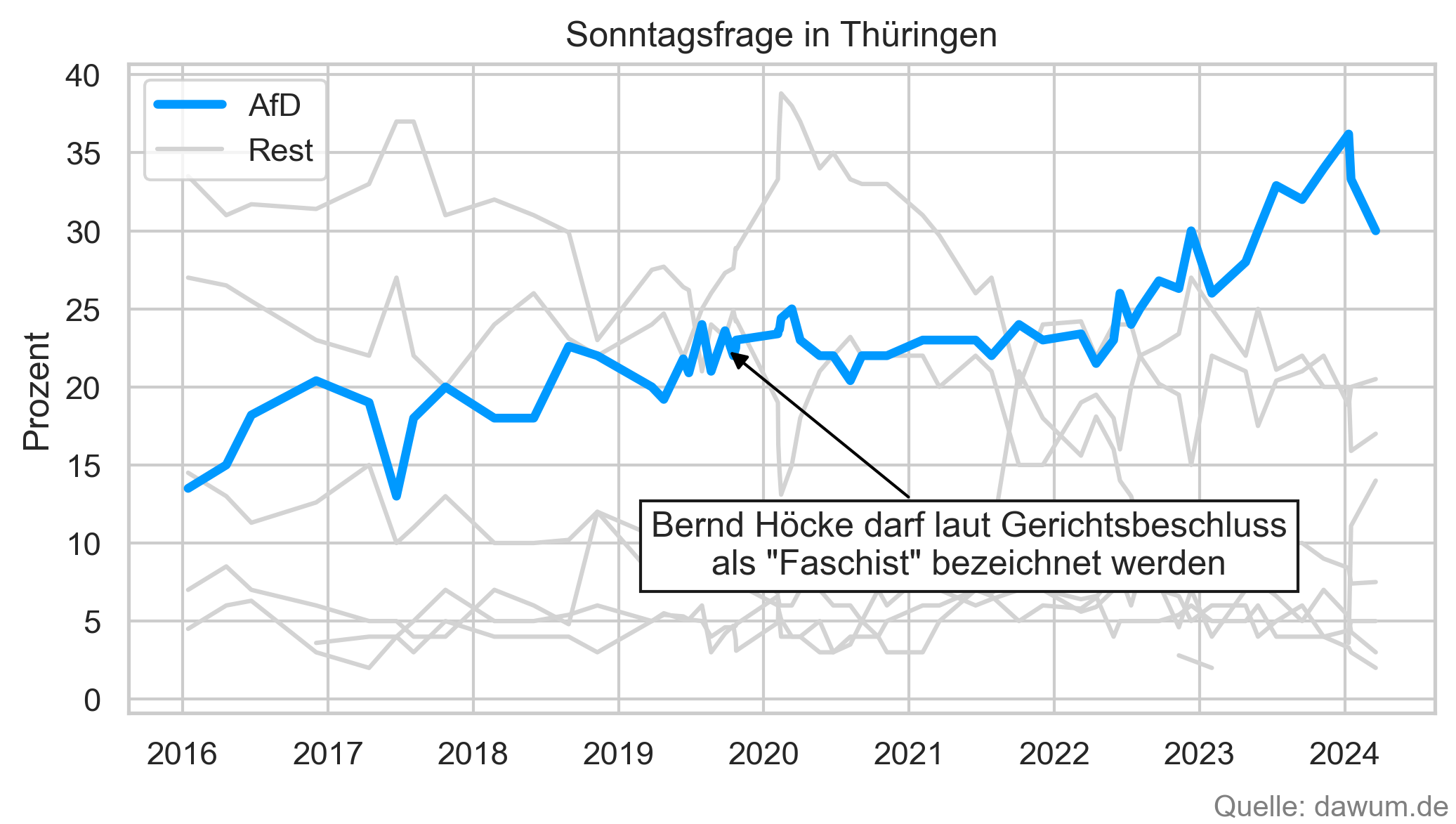 sonntagsfrage