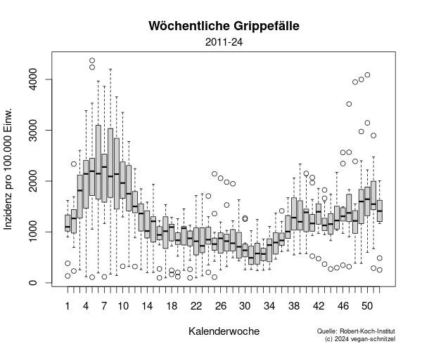 grippe