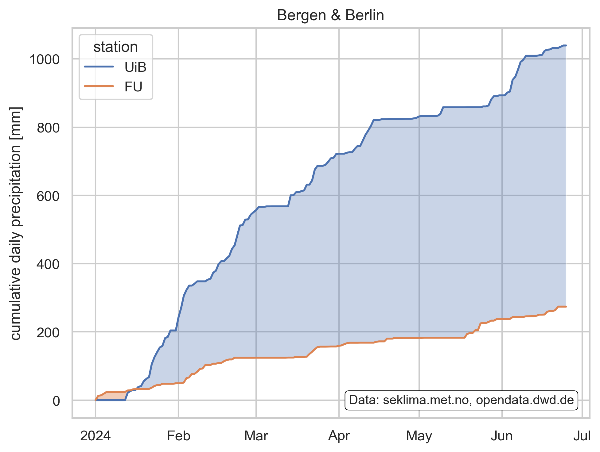 rain-bergen