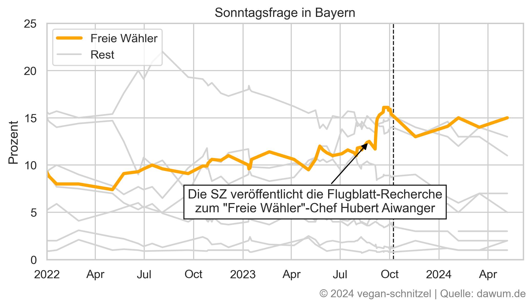 sonntagsfrage